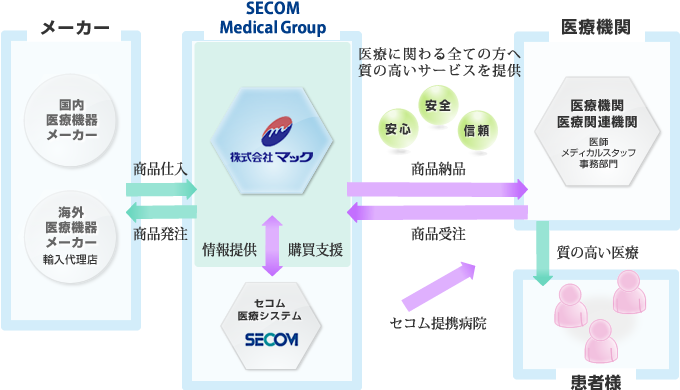 販売フローチャート