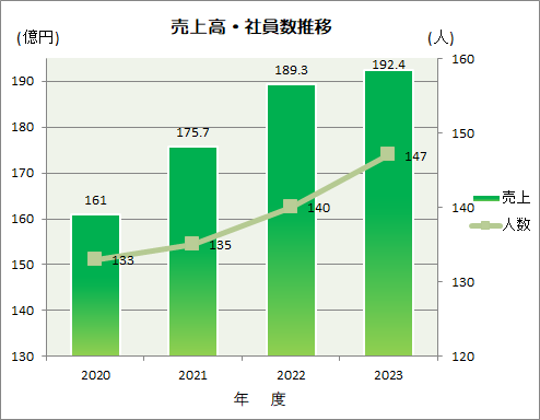 売上高・社員数推移