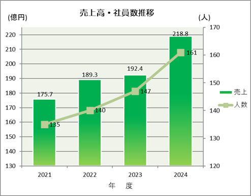 売上高・社員数推移