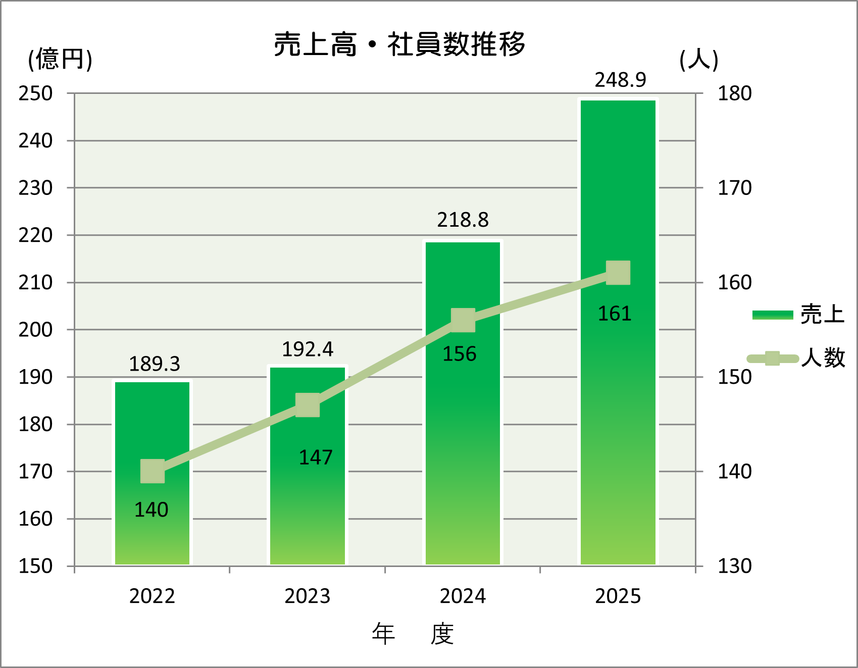 売上高・社員数推移