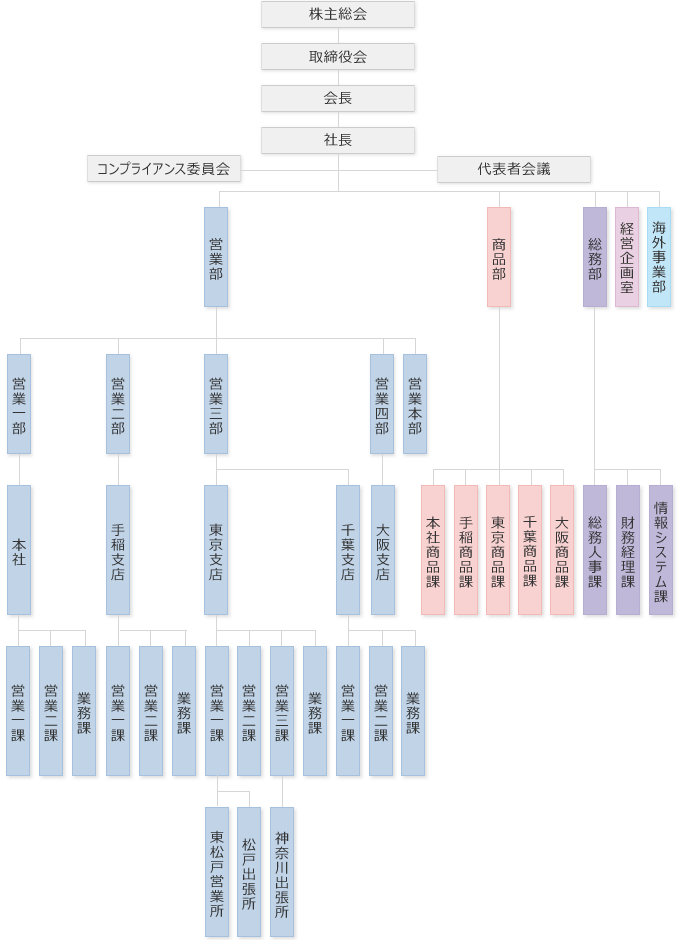 組織図