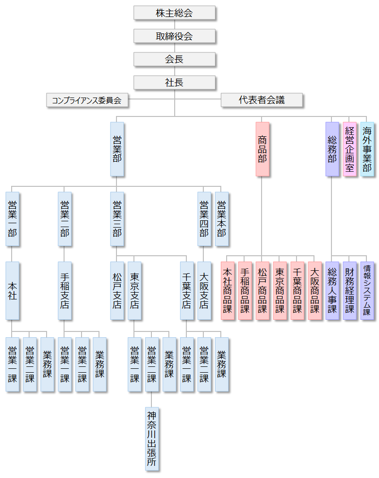 組織図