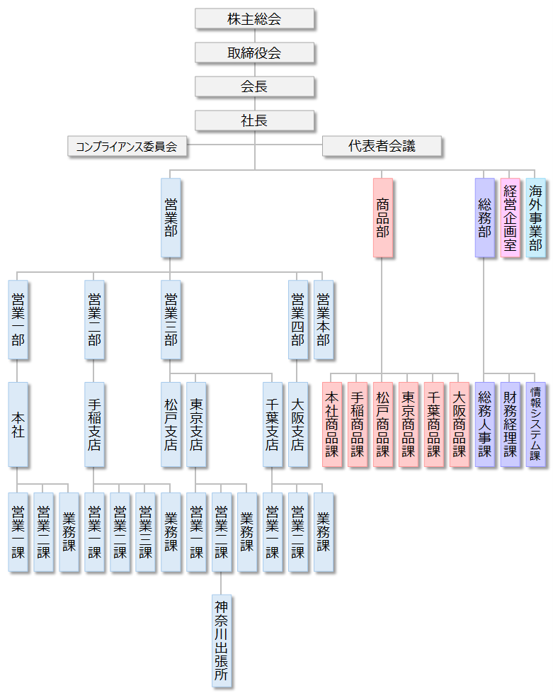組織図