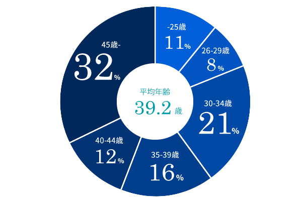 平均年齢 39.2歳 【内訳】25歳まで 11％ 26～29歳 8％ 30～34歳 21％ 35～39歳 16％ 40～44歳 12％ 45歳から 32％ 