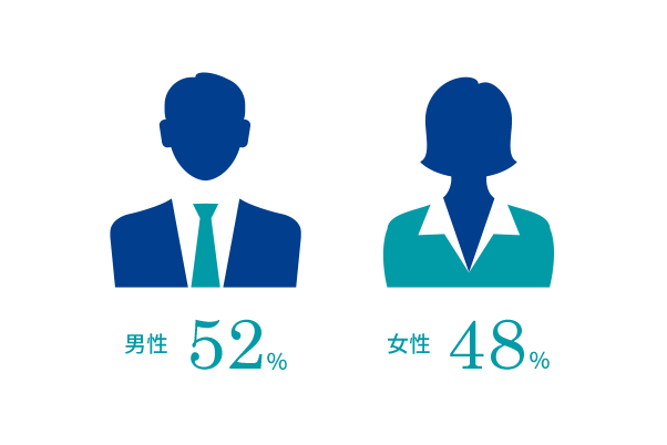 男性52%、女性48%